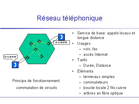 Réseaux De Télécommunications